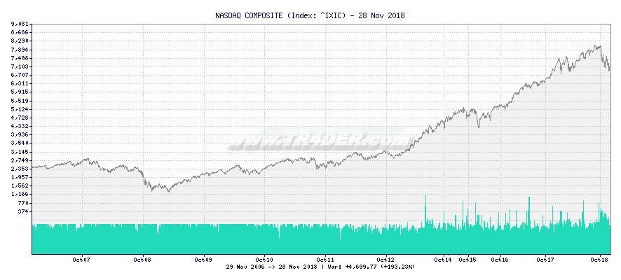 NASDAQ COMPOSITE -  [Ticker: ^IXIC] chart